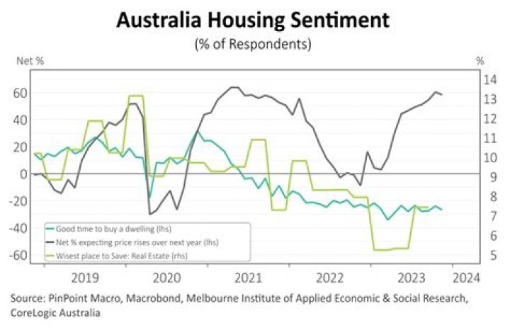 
Demand for homes in city periphery continues to remain strong 