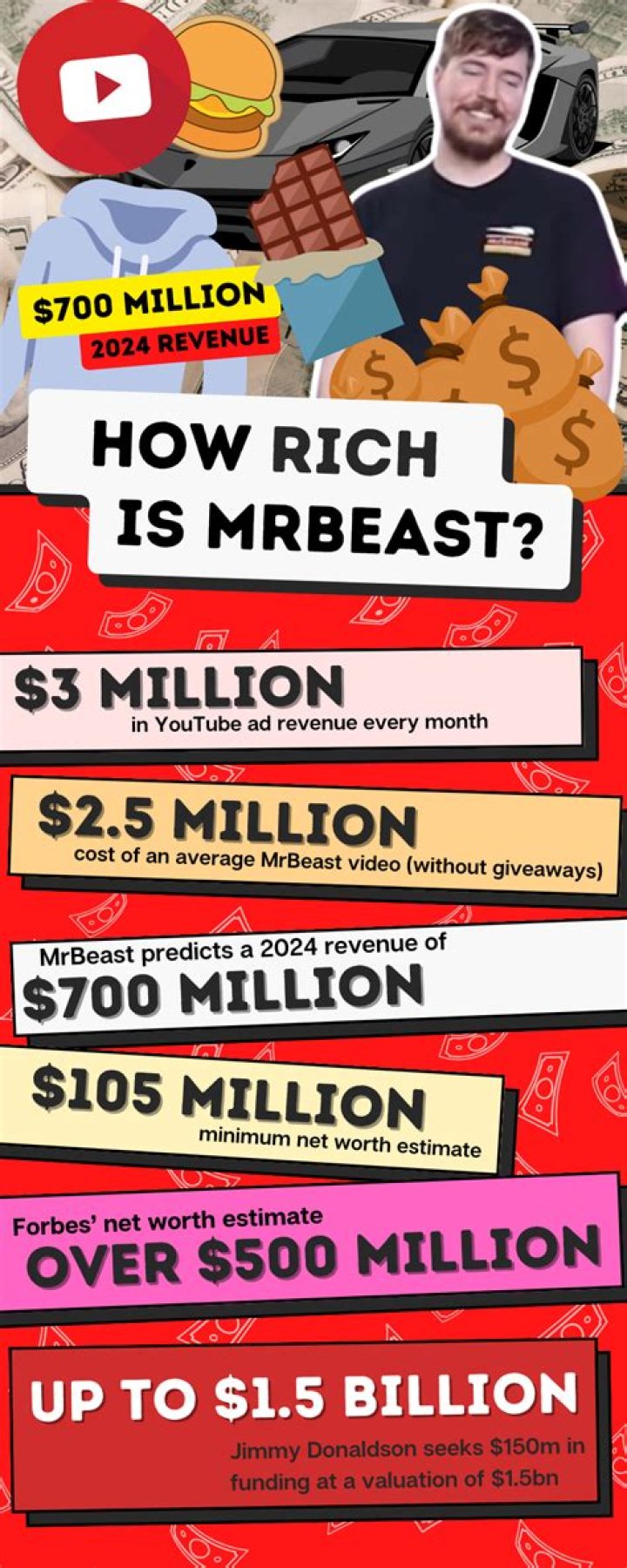 
How did MrBeast make his money? Revenue explored as YouTuber reveals he was robbed in the beginning of his career 
