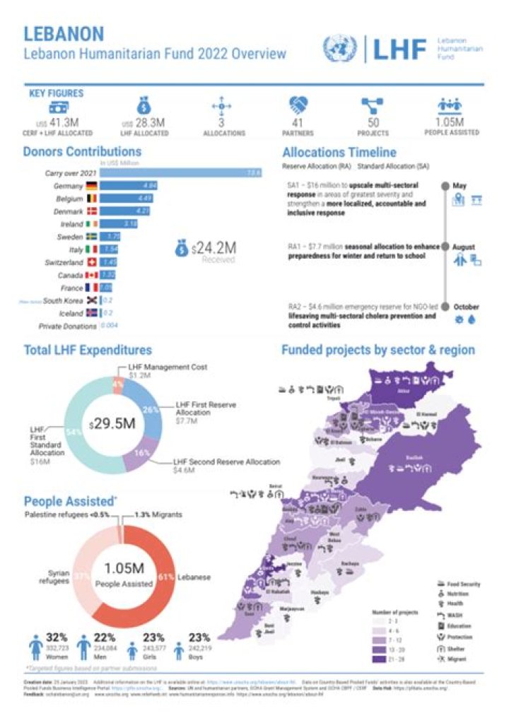 
Lebanon Humanitarian Fund allocates $8mn for vulnerable populations 